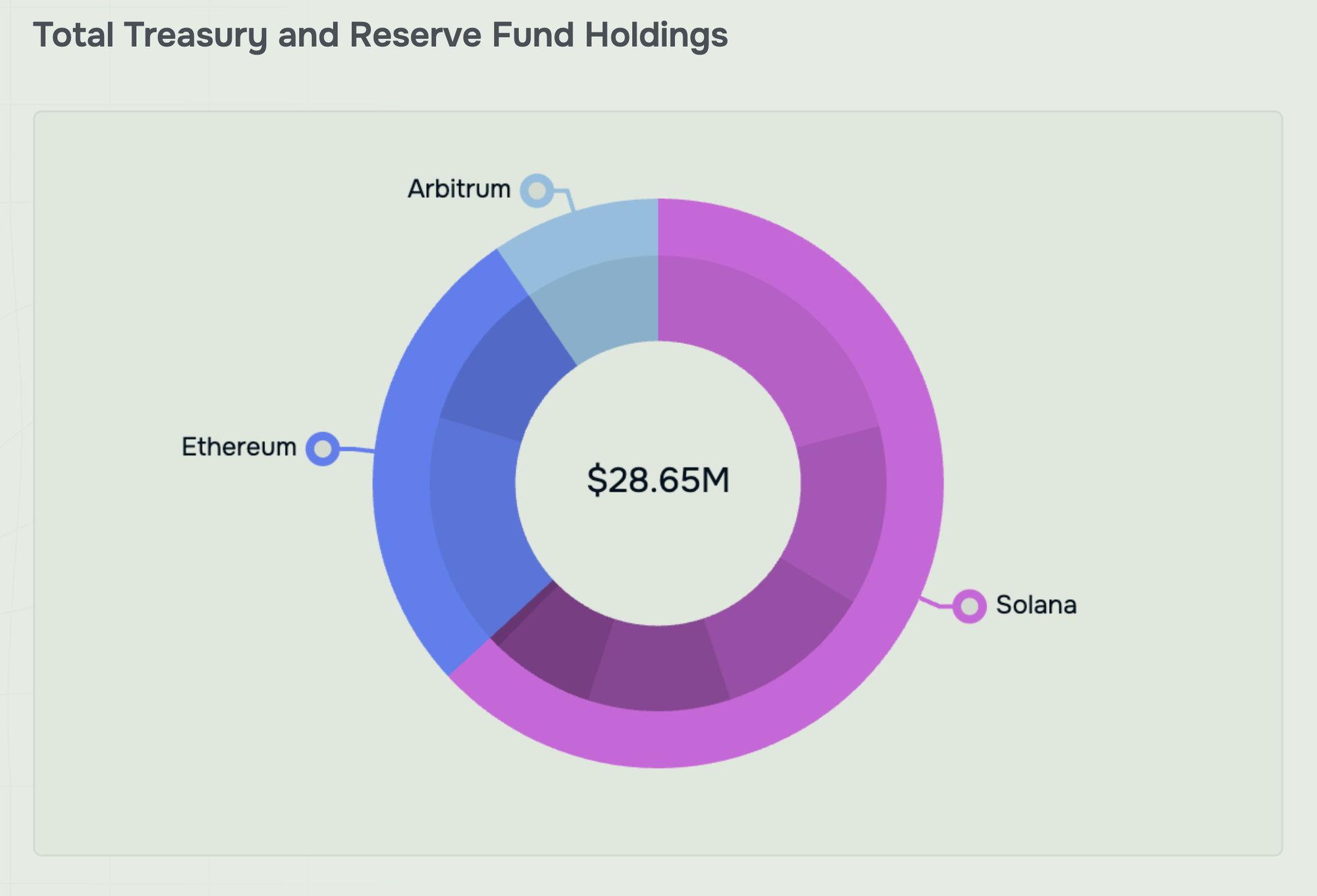 Total treasury + Reserve Fund Holdings