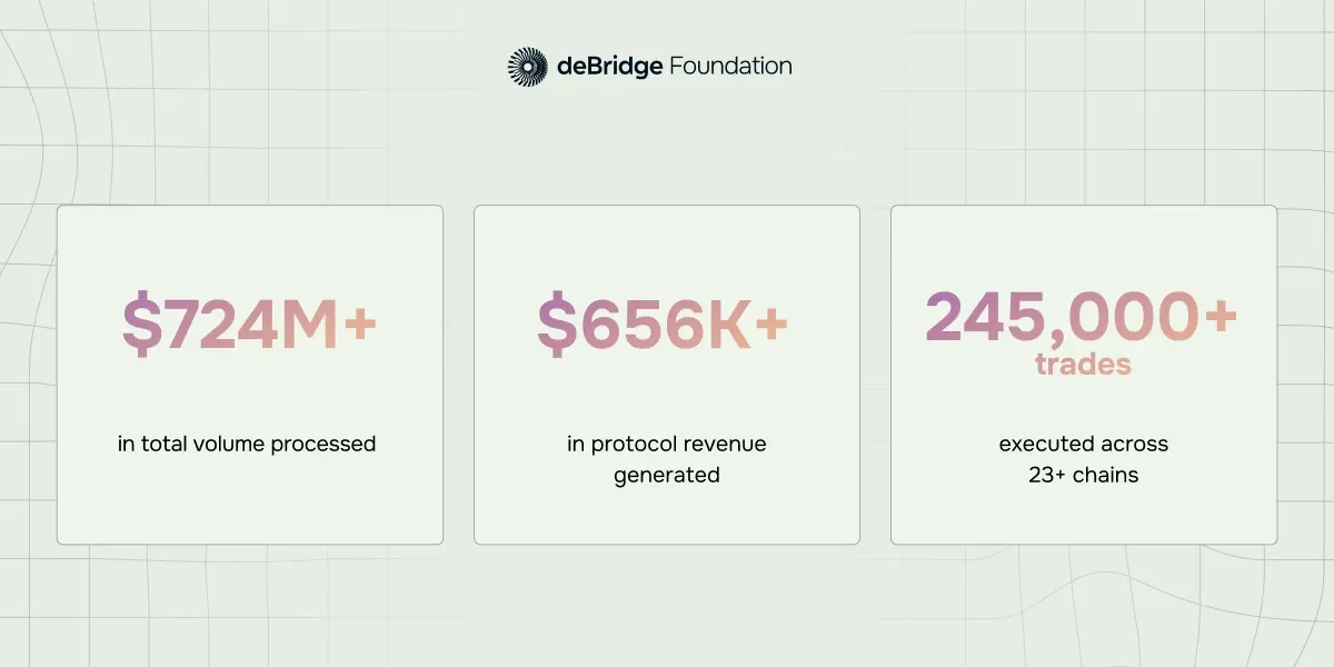 deBridge Statistics February 2026