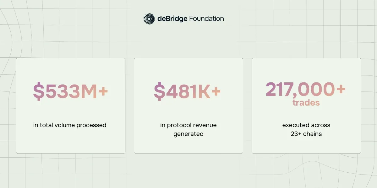 deBridge Numbers March 2026